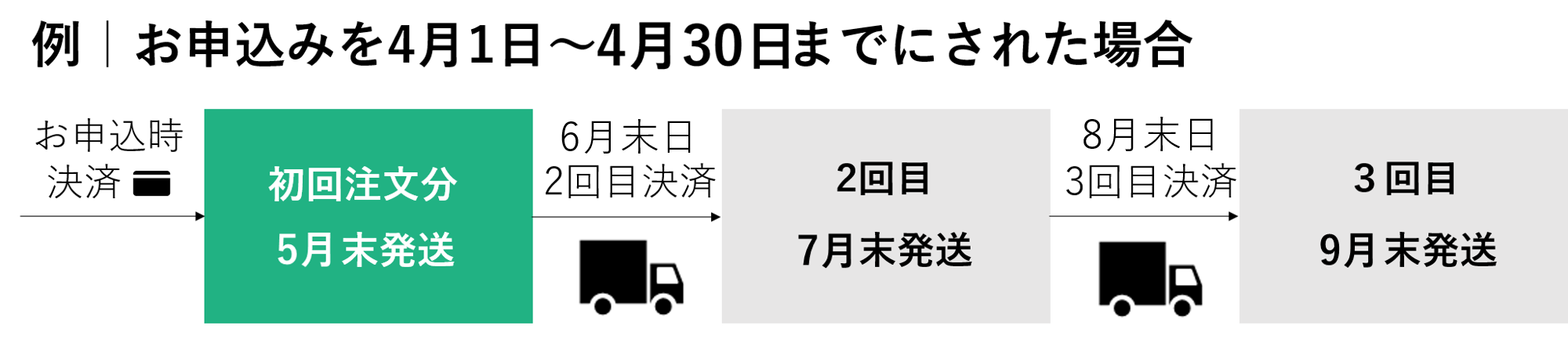 例｜お申込みを4月1日～4月30日までにされた場合